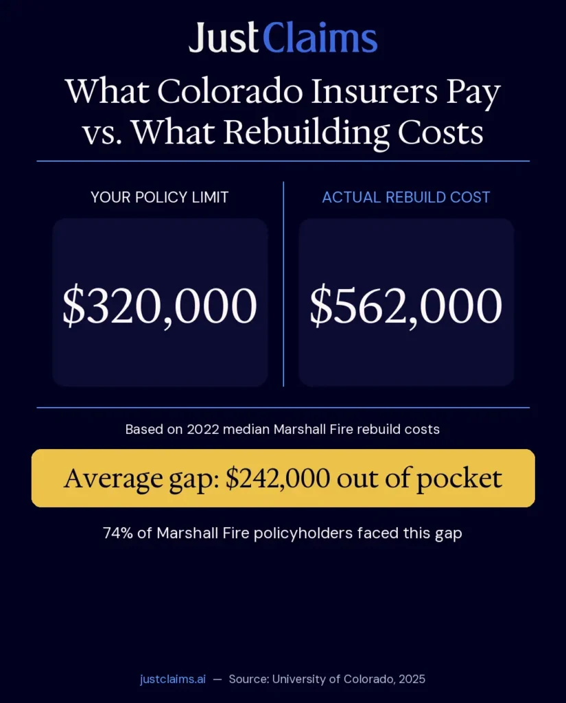Colorado wildfire insurance gap: $320,000 policy limit vs. $562,000 rebuild cost — 74% of Marshall Fire homeowners were underinsured