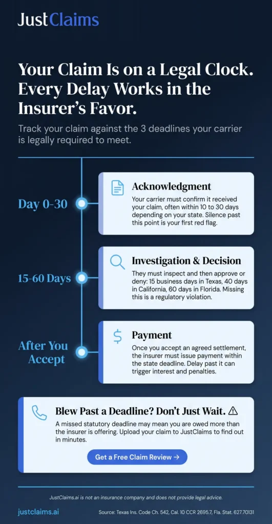 Timeline infographic showing insurance claim deadlines for acknowledgment, investigation, and payment by state