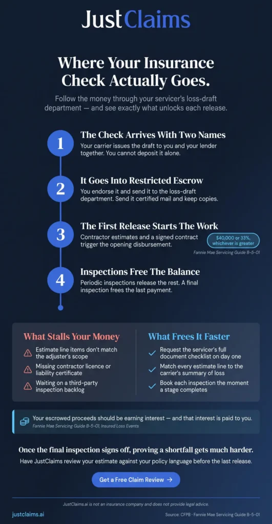 Loss draft department timeline showing how a mortgagee clause insurance check is released for repairs