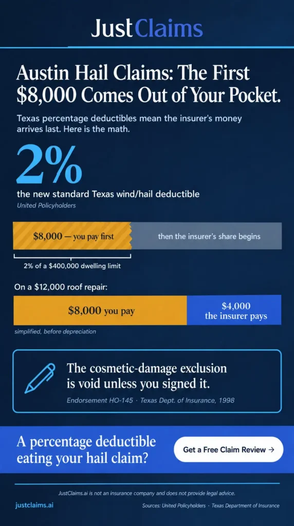 Austin hail damage claims infographic showing the 2% Texas wind hail deductible math