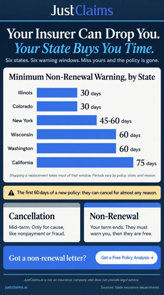 Chart of minimum non-renewal notice periods by state — how long before an insurance company drops you.