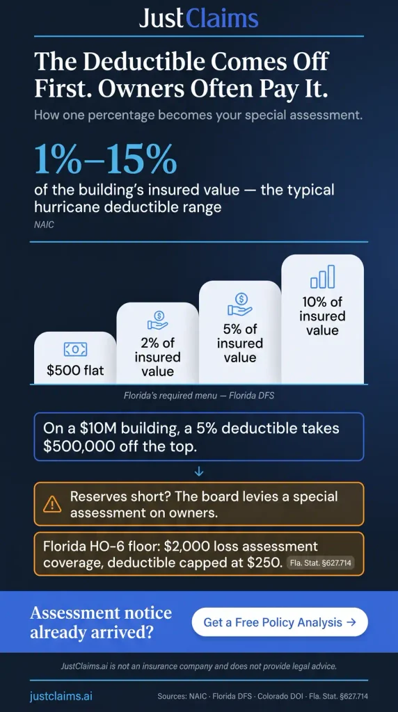 HOA hurricane deductible infographic showing Florida tiers from $500 to 10 percent of insured value
