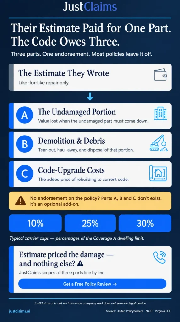 Infographic explaining ordinance or law coverage parts A, B, and C: undamaged portion, demolition, and code-upgrade costs