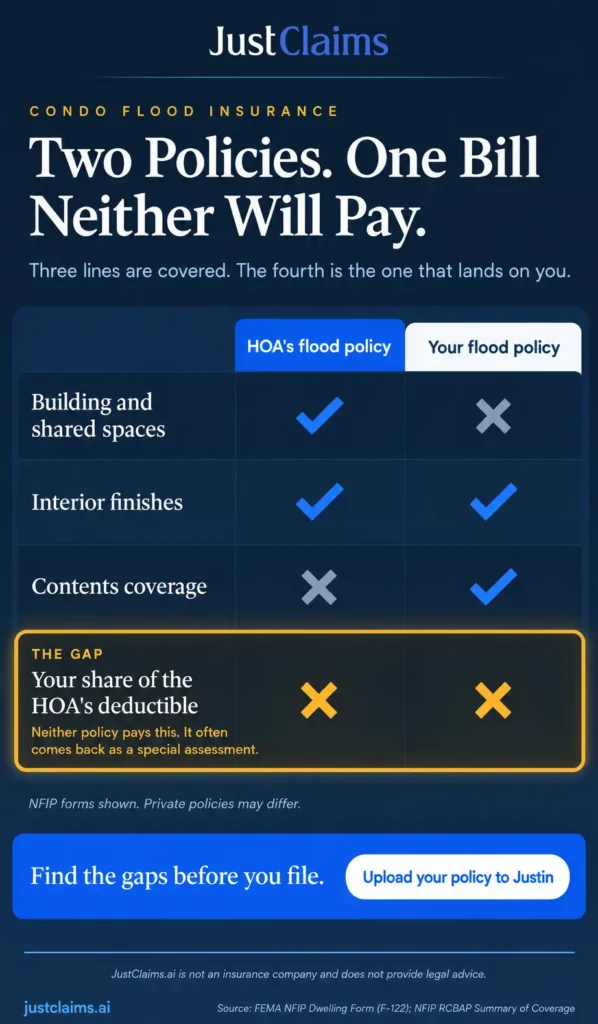 Condo flood insurance infographic: HOA policy vs unit owner policy, and the deductible neither covers