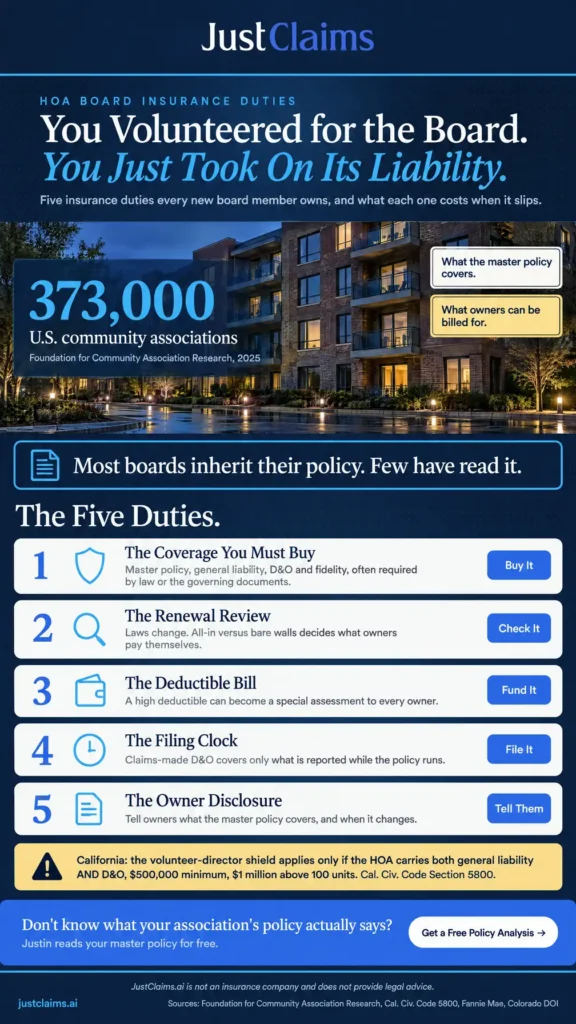 Infographic of five HOA board insurance responsibilities for new board members, from coverage to disclosure